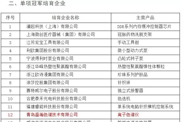 單項(xiàng)冠軍培育企業(yè) 單項(xiàng)冠軍培育企業(yè)