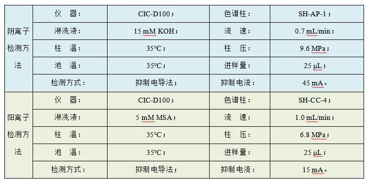 油田水樣中Cl、SO4、Na、K、Mg、Ca、Sr、Ba的檢測(cè)